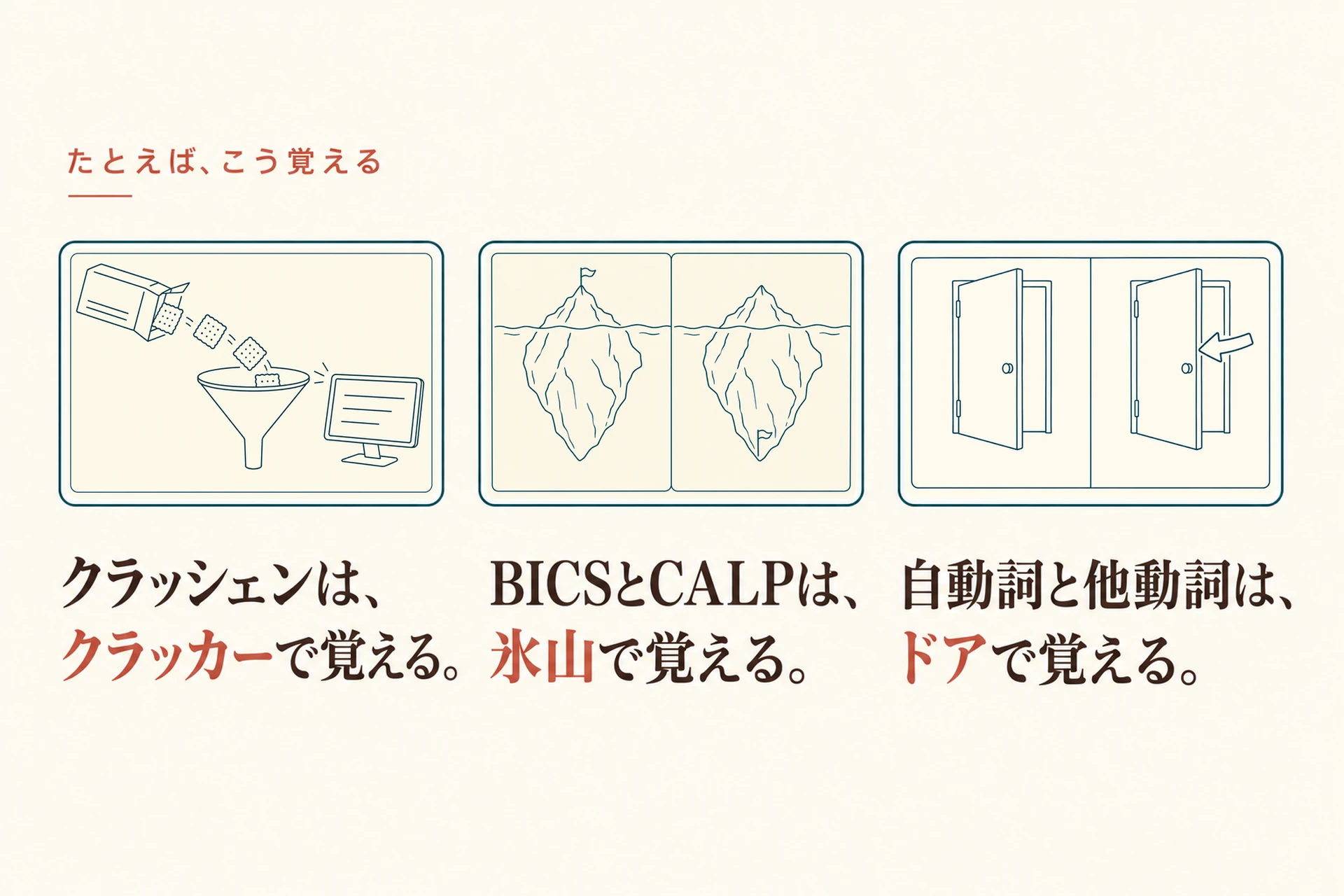 たとえば、こう覚える。クラッシェンは、クラッカーで覚える。BICSとCALPは、氷山で覚える。自動詞と他動詞は、ドアで覚える。