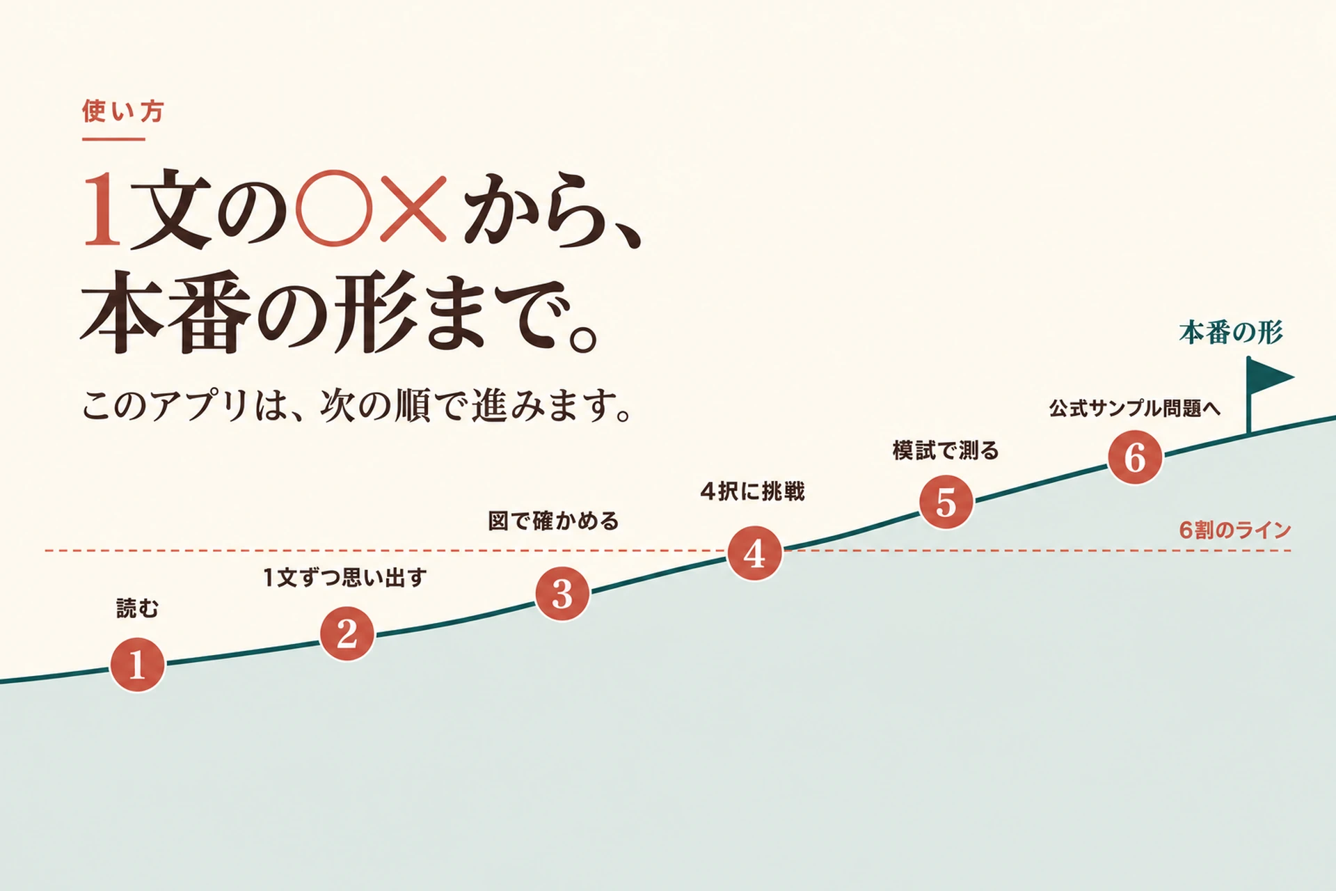 使い方。1文の○×から、本番の形まで。このアプリは、次の順で進みます。1 読む、2 1文ずつ思い出す、3 図で確かめる、4 4択に挑戦(6割のライン)、5 模試で測る、6 公式サンプル問題へ。