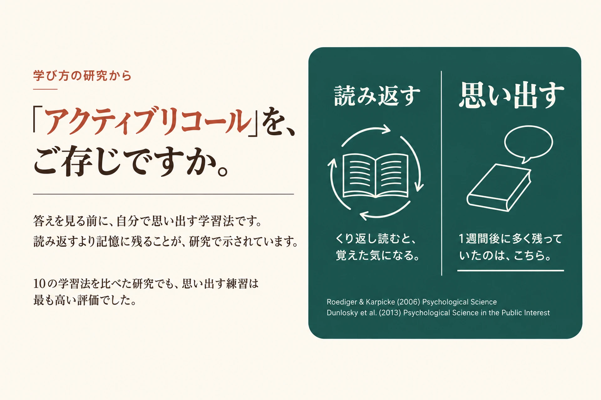 「アクティブリコール」を、ご存じですか。答えを見る前に、自分で思い出す学習法です。読み返すより記憶に残ることが、研究で示されています。読み返す:くり返し読むと、覚えた気になる。思い出す:1週間後に多く残っていたのは、こちら。出典:Roediger & Karpicke (2006)、Dunlosky et al. (2013)。