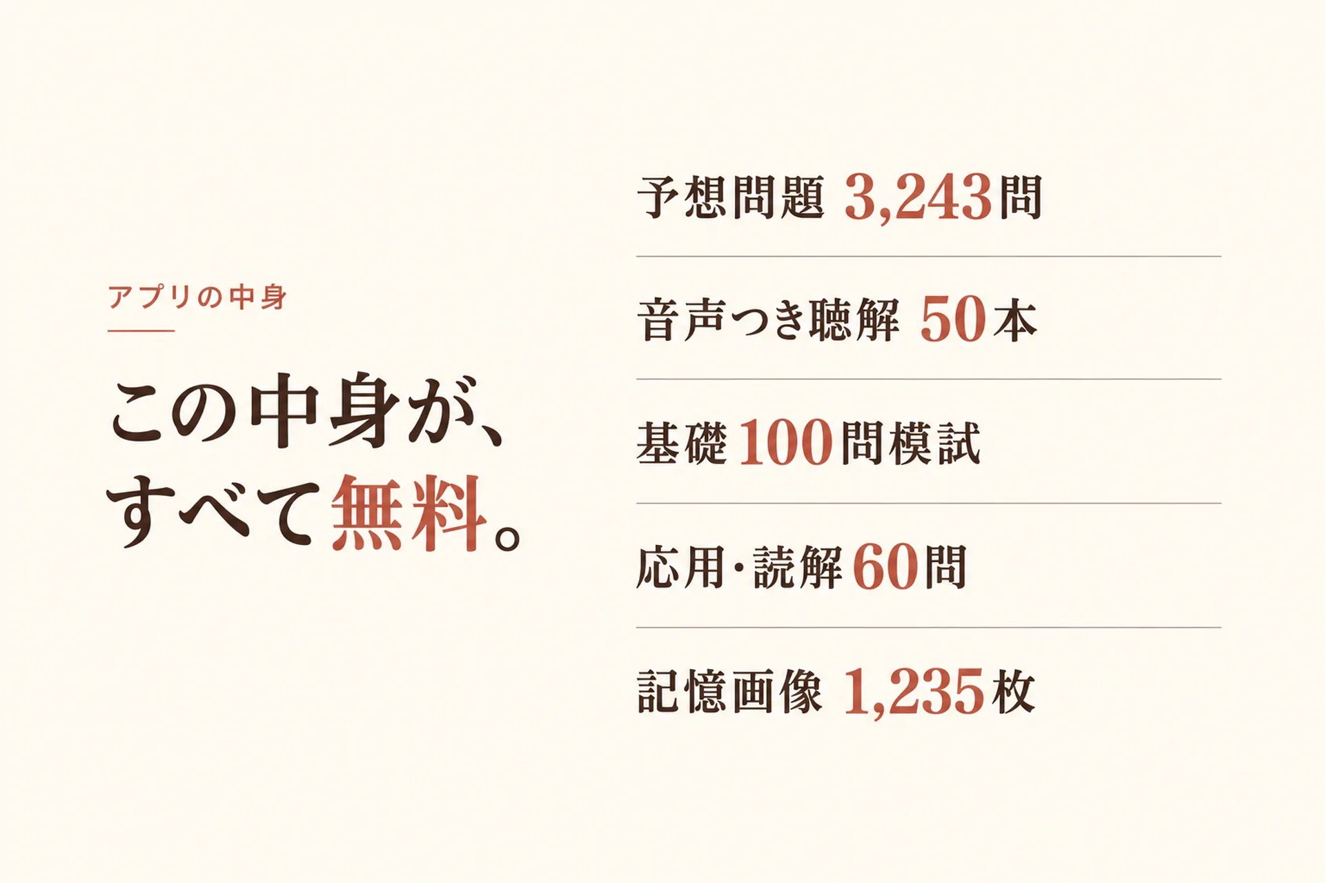 アプリの中身。この中身が、すべて無料。予想問題3,243問、音声つき聴解50本、基礎100問模試、応用・読解60問、記憶画像1,235枚。