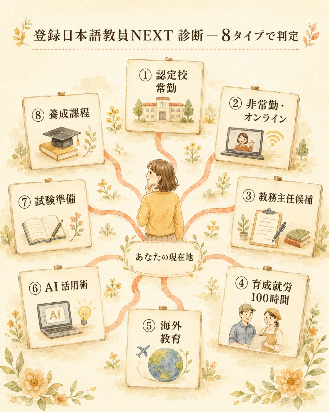 3分でわかる、あなたに向く資格後の働き方。8タイプキャリア診断(登録日本語教員NEXT)。認定校常勤・非常勤オンライン・教務主任候補・育成就労制度講師候補・海外教育・AI教材・試験後準備・大学別科の8タイプから判定。