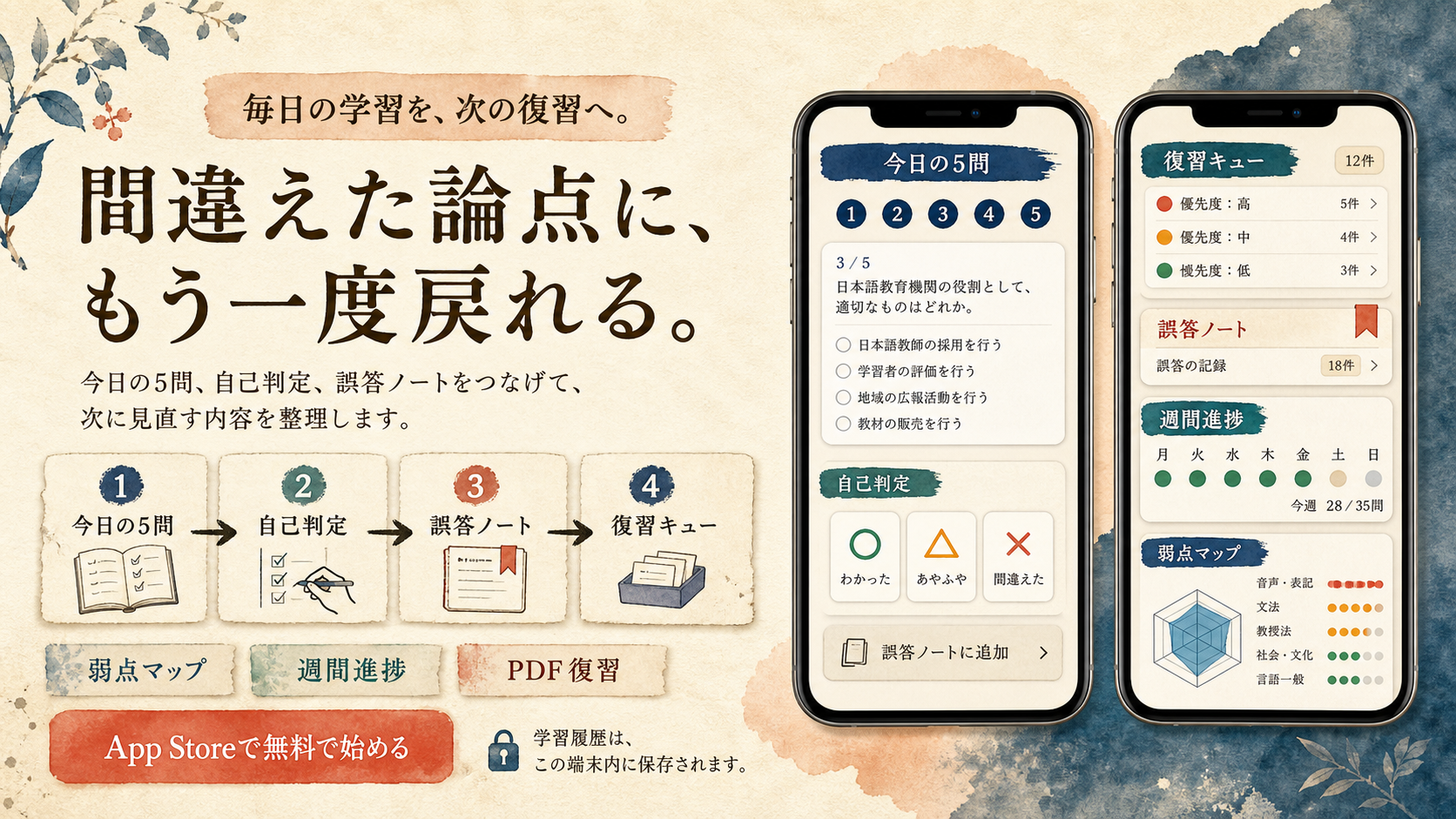 今日の5問、自己判定、誤答ノート、復習キューをつなげ、弱点マップや週間進捗で次の復習へ戻る登録日本語教員試験対策アプリ。