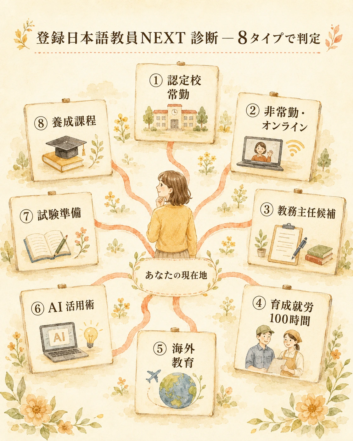 登録ルート診断ページ向けに、現在の状況から登録ルートを整理する診断ビジュアル。