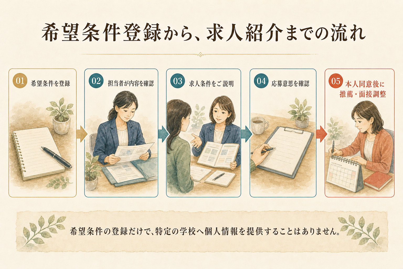 希望条件登録から求人紹介までの流れ。