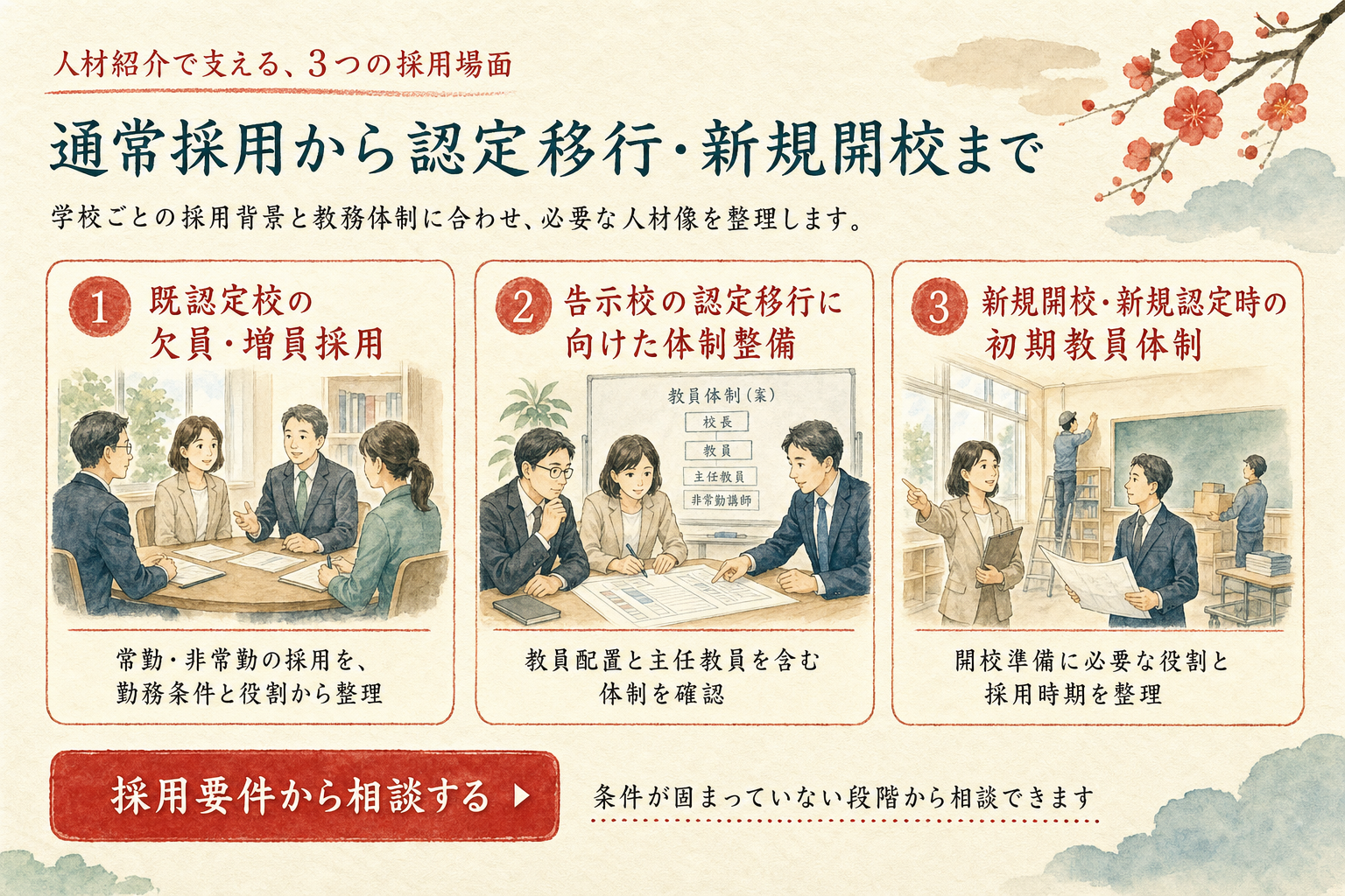 既認定校の採用、告示校の認定移行、新規開校の教員体制を人材紹介で支援する場面。