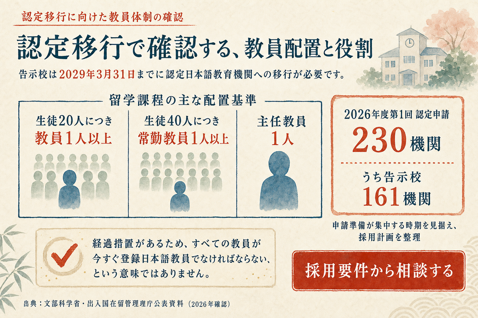 認定移行における留学課程の主な教員配置基準と経過措置の案内。