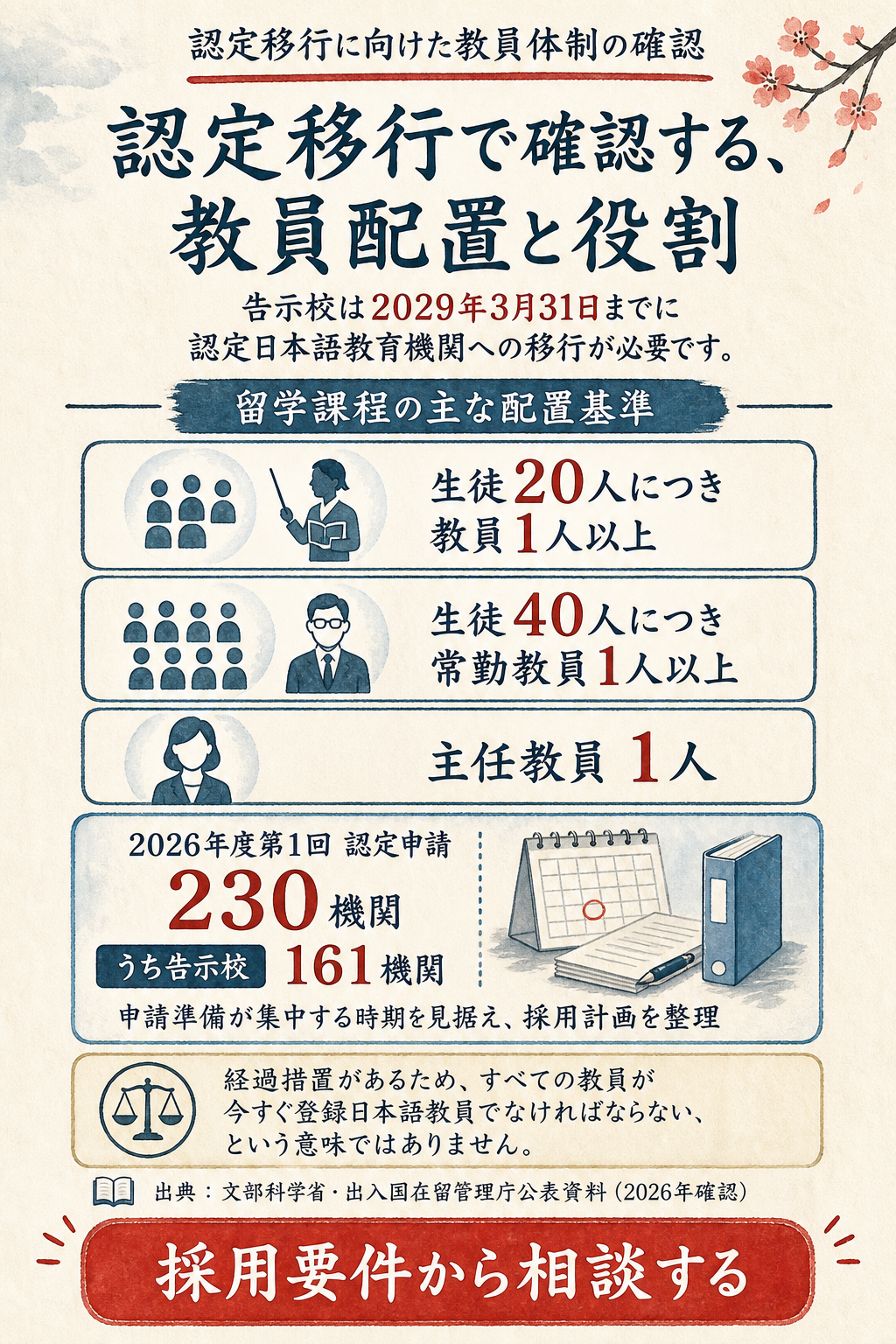 認定移行の教員配置基準をスマートフォンで示すビジュアル。