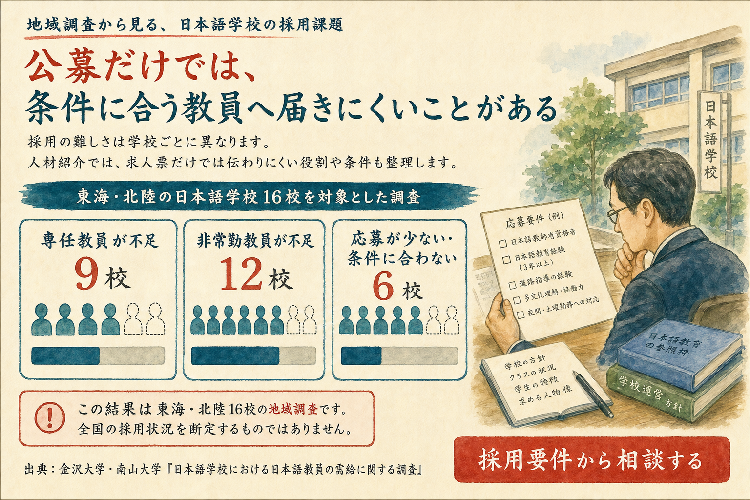 東海・北陸16校の地域調査で確認された日本語学校の採用課題。