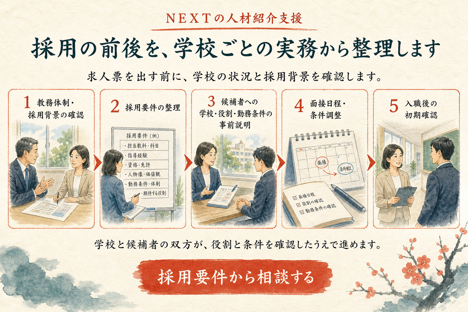 NEXTが行う採用背景確認、要件整理、候補者説明、面接調整、入職後確認。