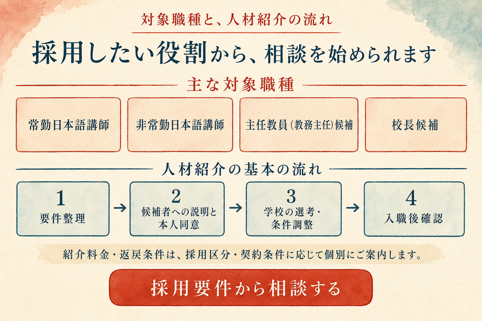 人材紹介の対象職種と、要件整理から入職後確認までの四段階。