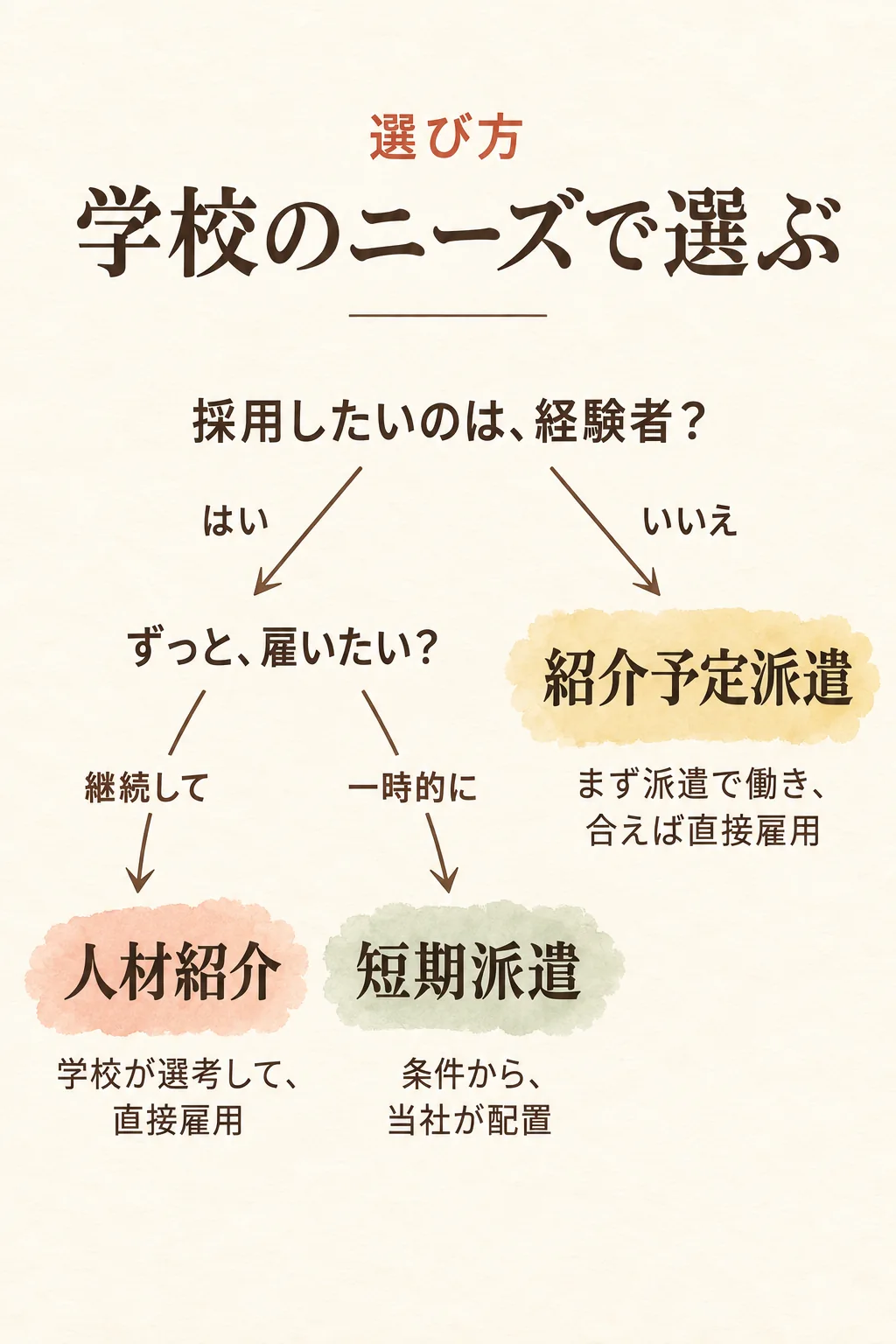 選び方、学校のニーズで選ぶ。採用したいのは経験者? はい:ずっと雇いたい? 継続してなら人材紹介(学校が選考して直接雇用)、一時的になら短期派遣(条件から当社が配置)。いいえ:紹介予定派遣(まず派遣で働き、合えば直接雇用)。