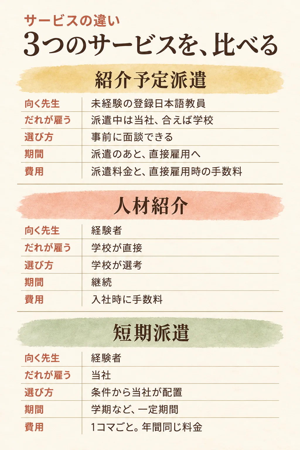 サービスの違い、3つのサービスを比べる。紹介予定派遣:向く先生は未経験の登録日本語教員。だれが雇うかは、派遣中は当社、合えば学校。選び方は事前に面談できる。期間は派遣のあと、直接雇用へ。費用は派遣料金と、直接雇用時の手数料。人材紹介:向く先生は経験者。学校が直接雇用し、学校が選考。期間は継続。費用は入社時に手数料。短期派遣:向く先生は経験者。当社が雇用し、条件から当社が配置。期間は学期など、一定期間。費用は1コマごと。年間同じ料金。