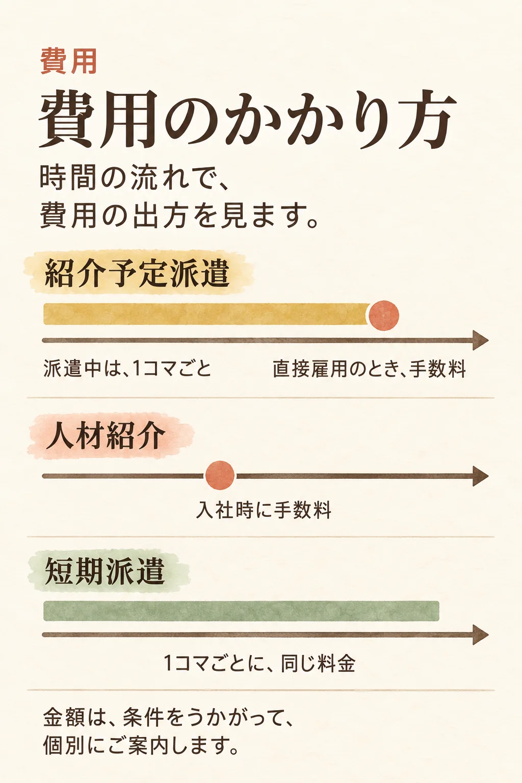 費用のかかり方。時間の流れで、費用の出方を見ます。紹介予定派遣:派遣中は1コマごと、直接雇用のとき手数料。人材紹介:入社時に手数料。短期派遣:1コマごとに、同じ料金。金額は、条件をうかがって、個別にご案内します。